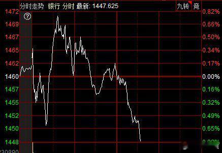 银行压指数。上涨家数反而继续增加，3300多家上涨。 ​​​