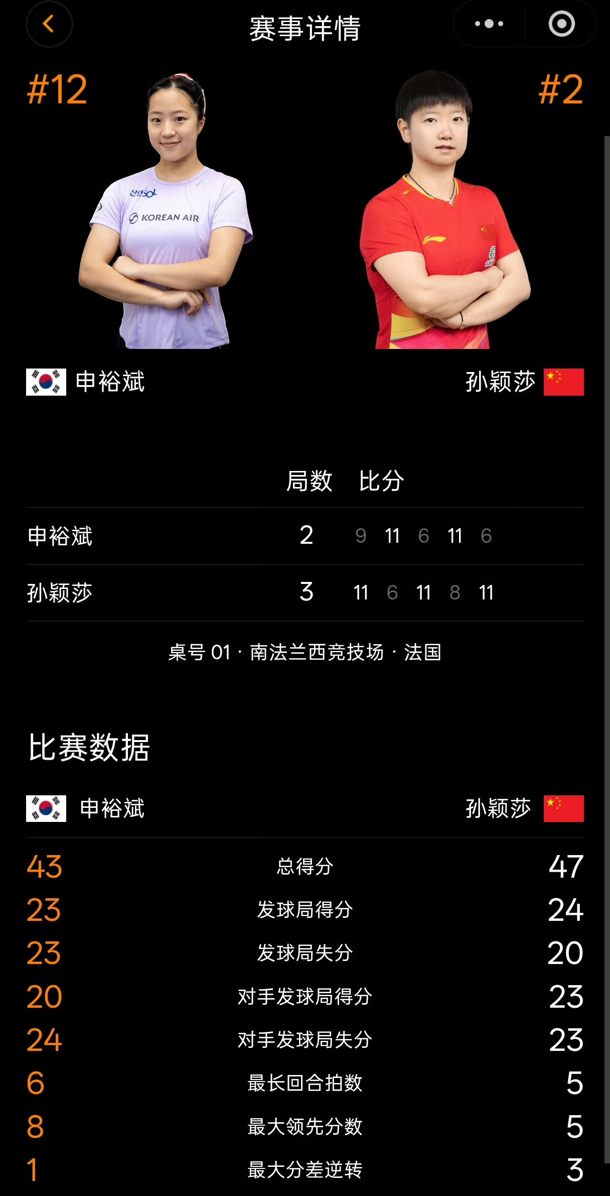 孙颖莎3比2申裕斌孙颖莎晋级蒙彼利埃站8强🏓2026WTT蒙彼利埃冠军赛女单1