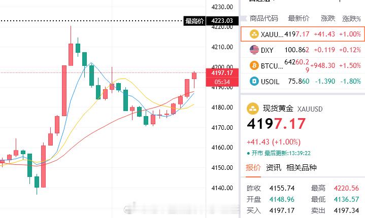 亚盘空军止步于4170，距离4161还有9美金的一个过程，所有空单均收于4175
