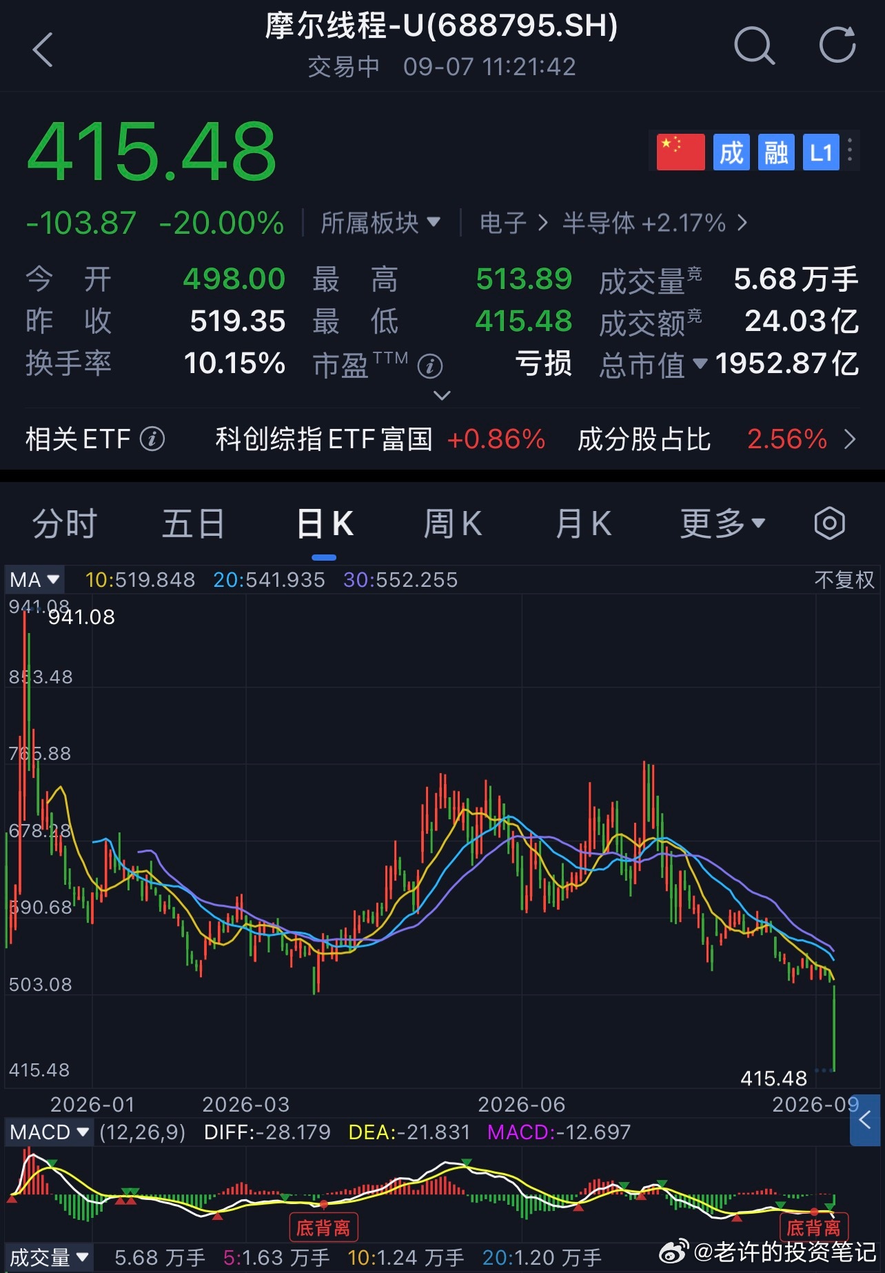摩尔线程回应20cm跌停今天摩尔线程有约2577.45万股首发网下配售限售股解禁