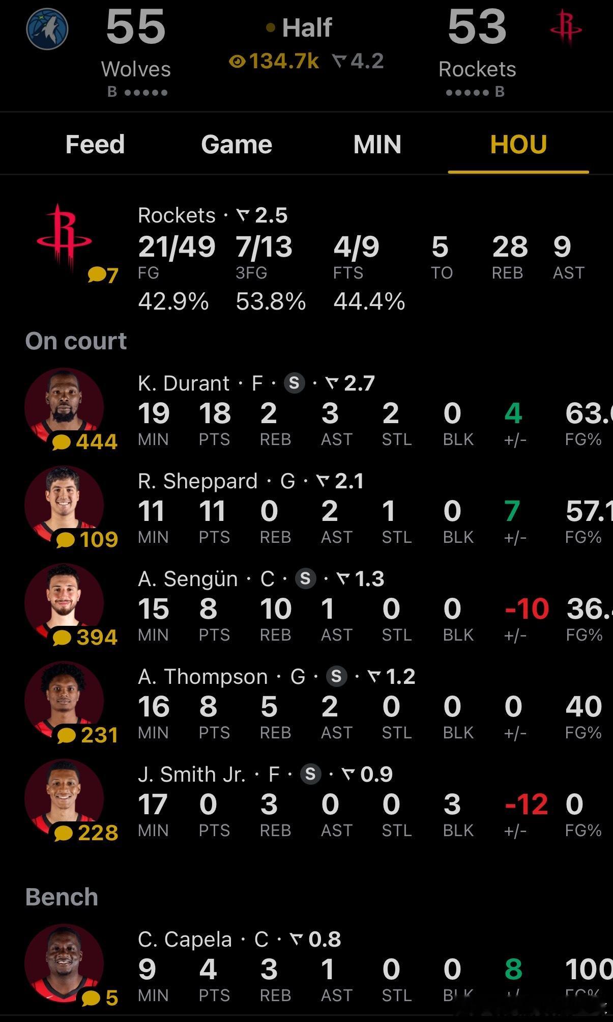 半场结束，凭借杜兰特上半场的压哨三分，火箭53比55暂时落后森林狼2分👀▪️杜