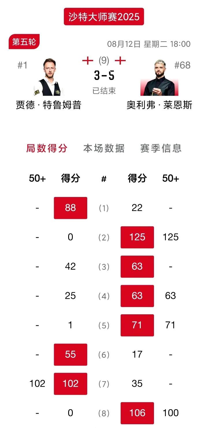3-5！沙特魔咒初见成效！世界第一爆冷输给世界第68！袁思俊无缘爆冷！
手感不好