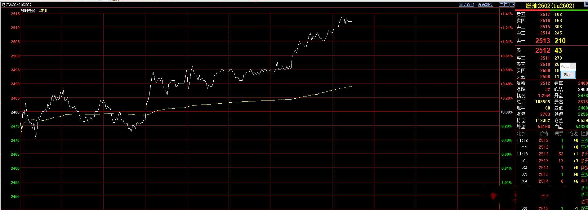 有上周五燃油的同学来点赞，燃油到从周五回踩，到现在总涨幅有1.7%左右！到现在最