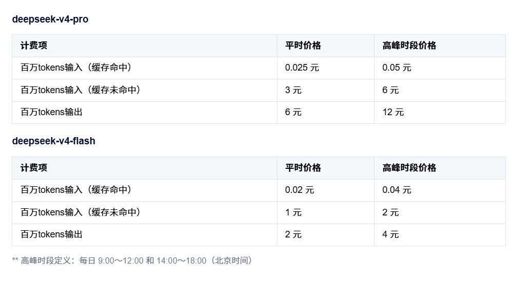 DeepSeek V4将在7月份调整API调用价格，采用峰谷定价机制，每日9点到