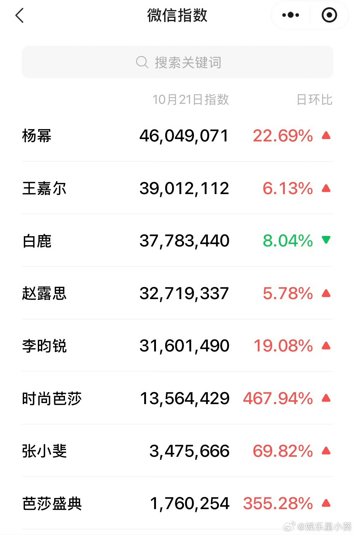 昨日时尚芭莎盛典杨幂微信指数登顶不分男女！杨幂坐芭莎内场C位 ​​​