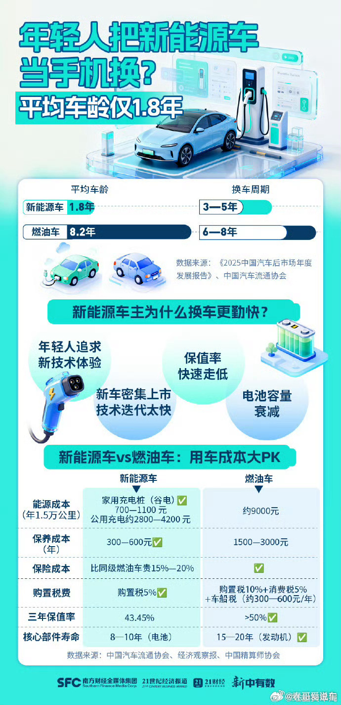 新能源车平均车龄仅1.8年中汽协联合和君咨询报告显示，燃油车平均车龄8.2年，新