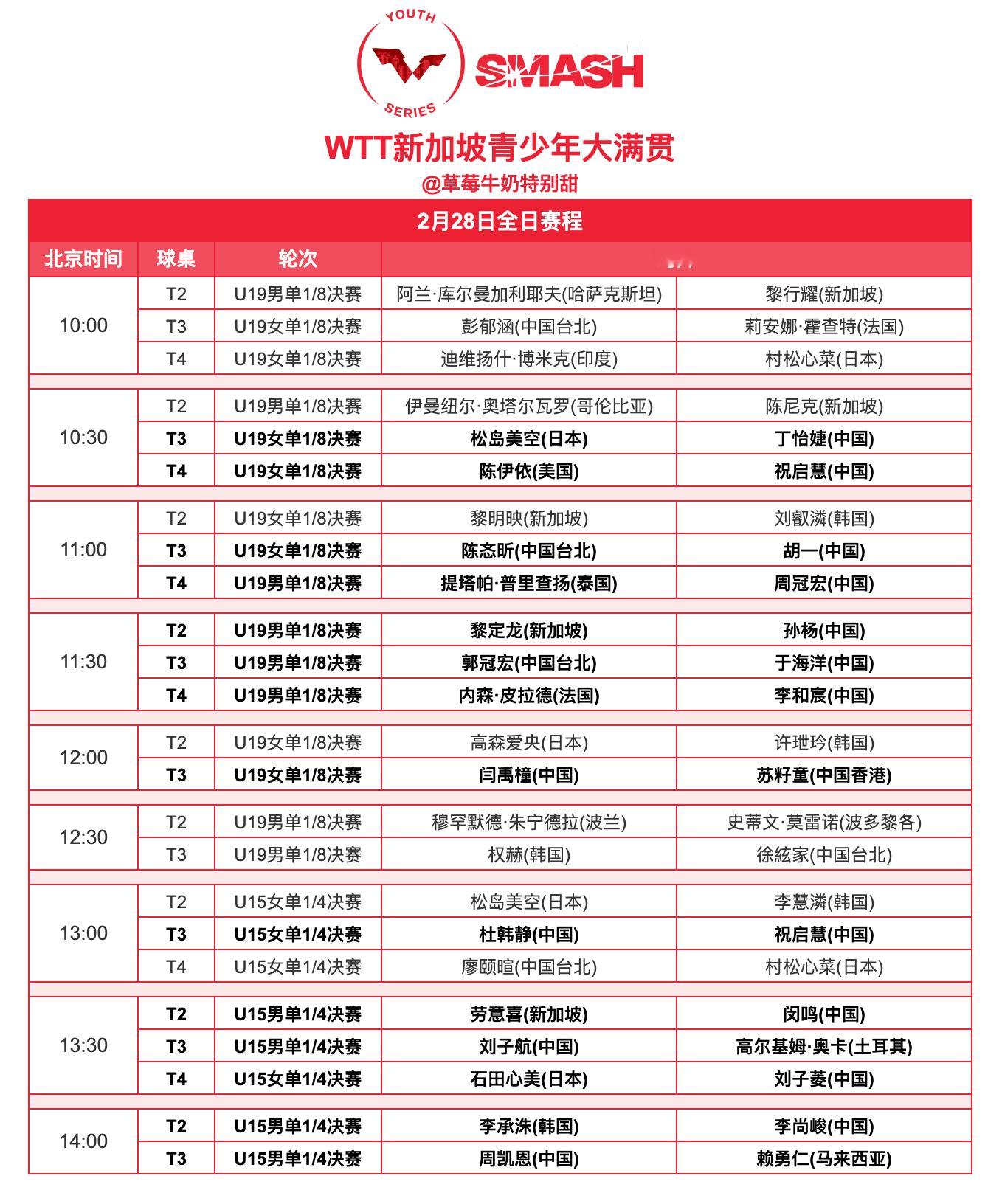 WTT新加坡青少年大满贯丨2月28日全日赛程 
