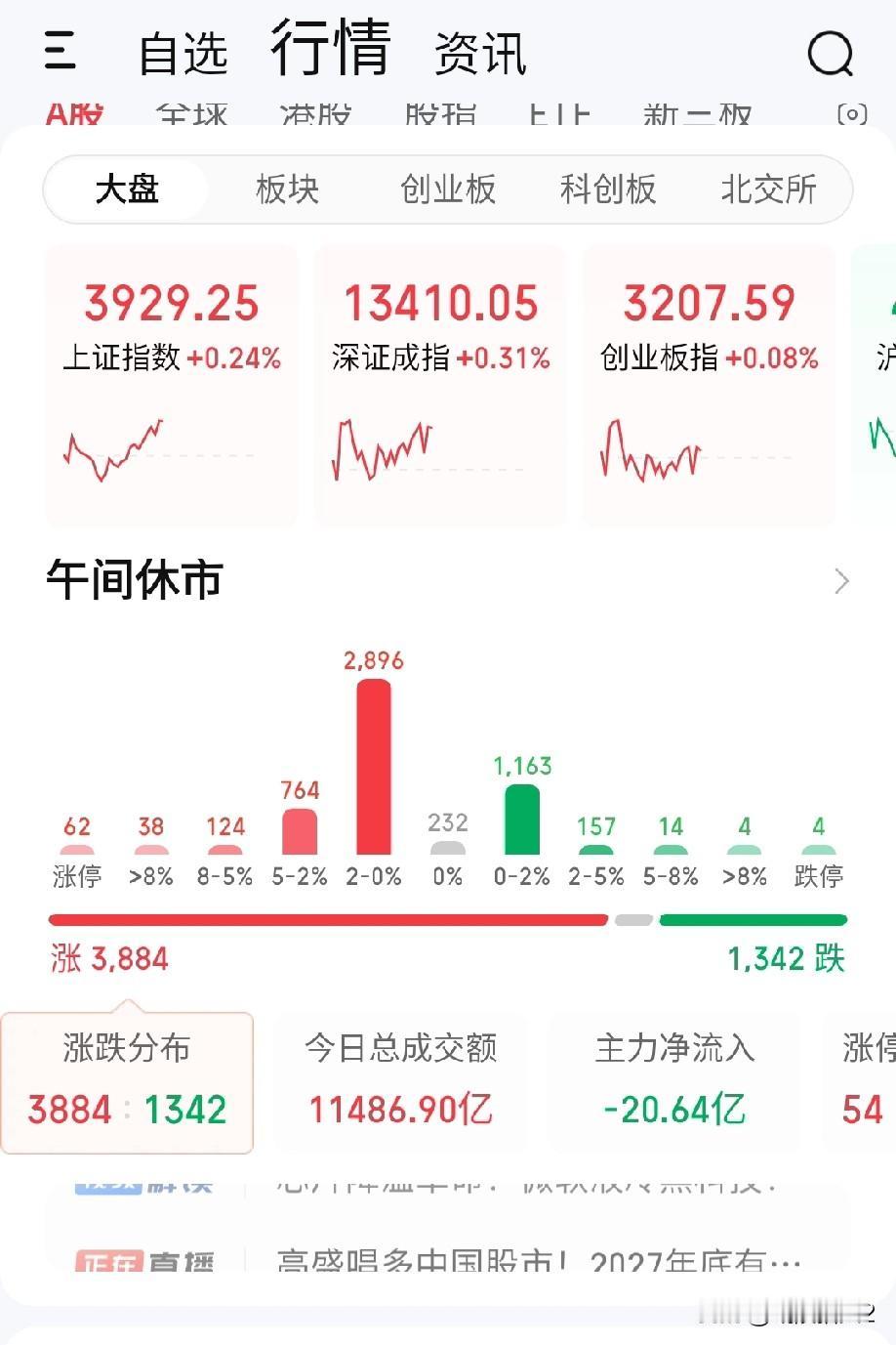 12月24日午评。跟昨晚美股一样，今日A股低开震荡后逐步上行，缩量上涨体现强势韧
