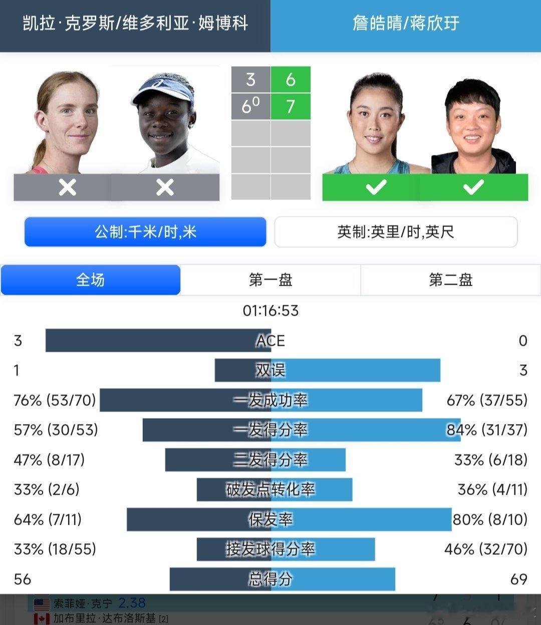 WTA1000蒙特利尔站🇨🇦女双第一轮海峡组合蒋欣玗🇨🇳/詹皓晴6-3/