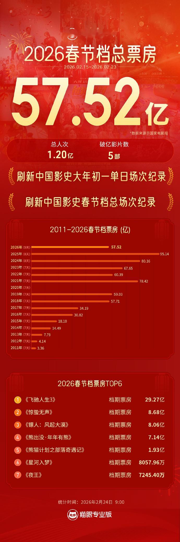 2026春节档总票房近九年最差2026春节档总票房同比跌约 39.5% 据统计，