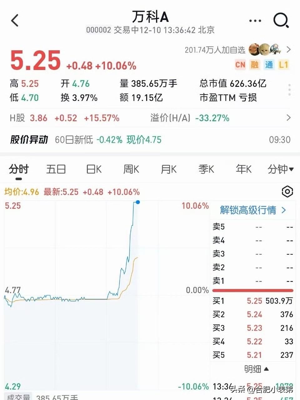 万科A午后涨停地产强势破局！万科涨停引爆板块，债券展期落地推进，叠加财政贴息稳楼