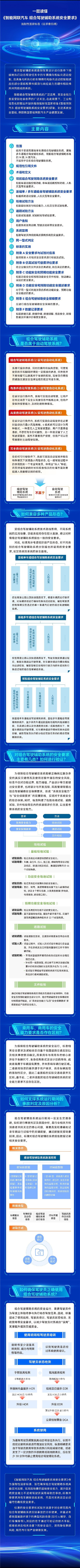 工信部近日正式发布《智能网联汽车 组合驾驶辅助系统安全要求》强制性国家标准，将于