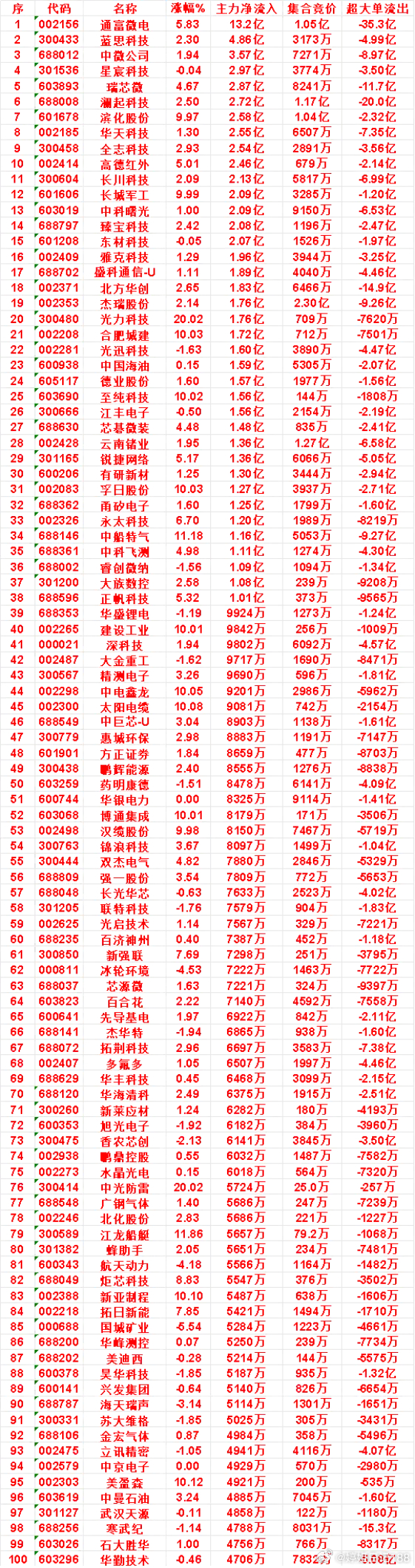 7月24日上午盘，主力，买入的名单一览德明利：涨幅 -7.88%，净流入 -11