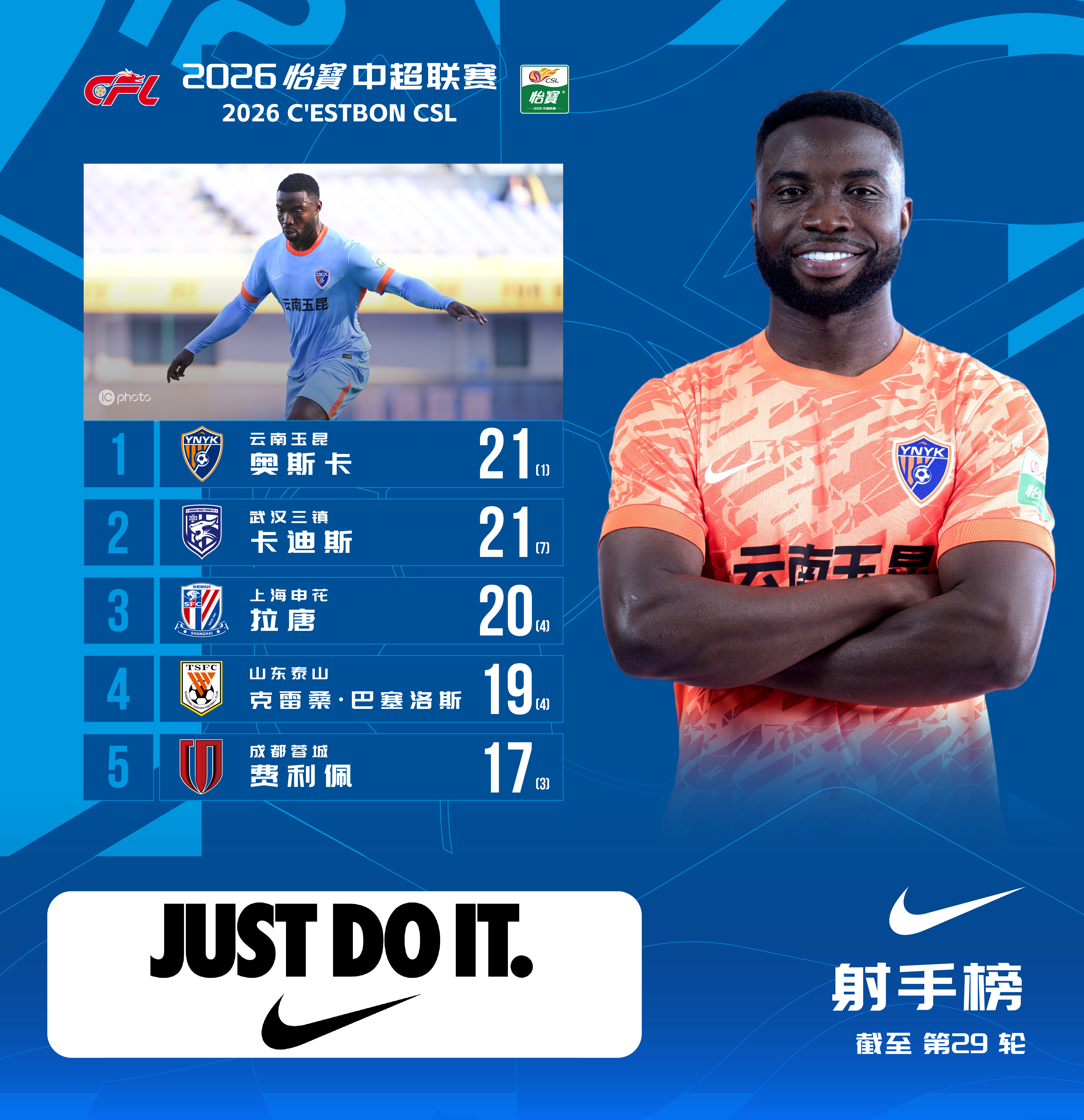 2026怡宝中超联赛 截止第29轮 射手榜奥斯卡本轮比赛打入1球，卡迪斯完成梅开