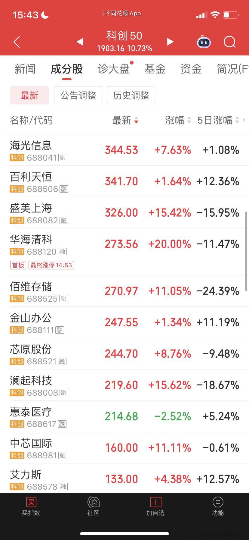 今天波动太大 有点背水一战的味道早盘根本不知道买点在哪里就是赌一把 瞎搞 一顿买