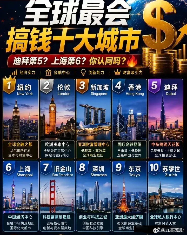 全球最会搞钱的十个城市。 