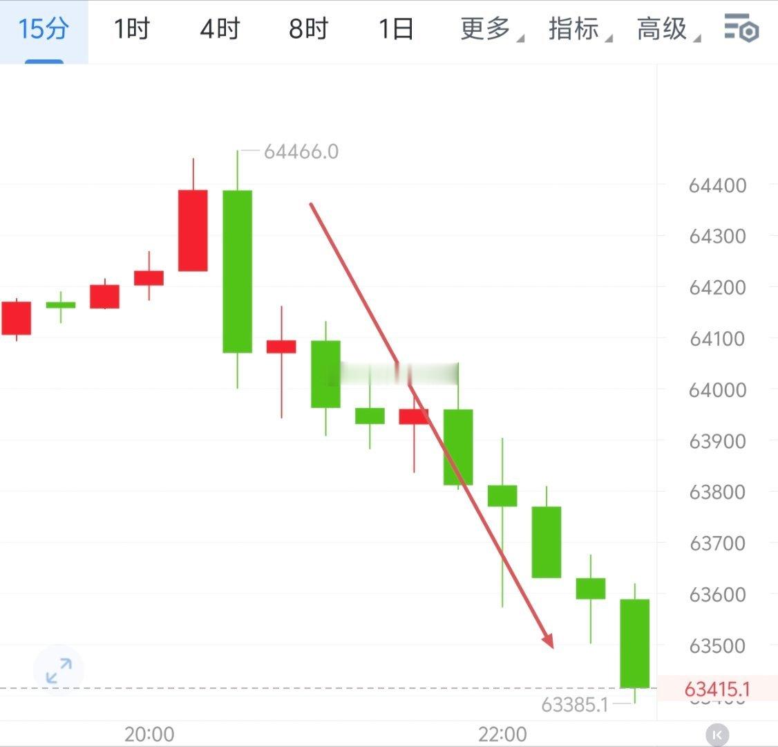 持续阴跌中64466到63385和1927到1885，收1000＋43点。每一个