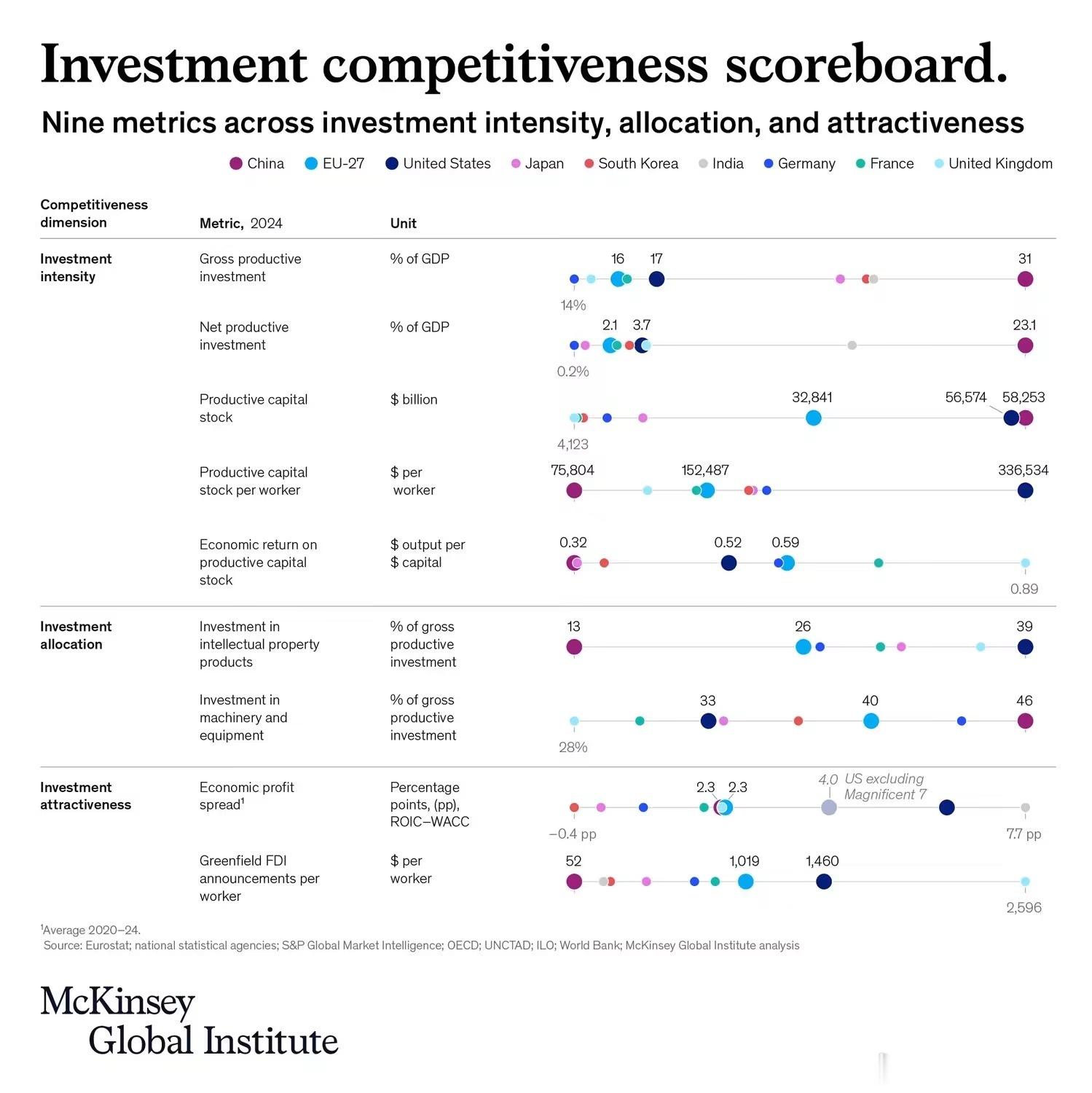 McKinsey: Competitiveness debates are of