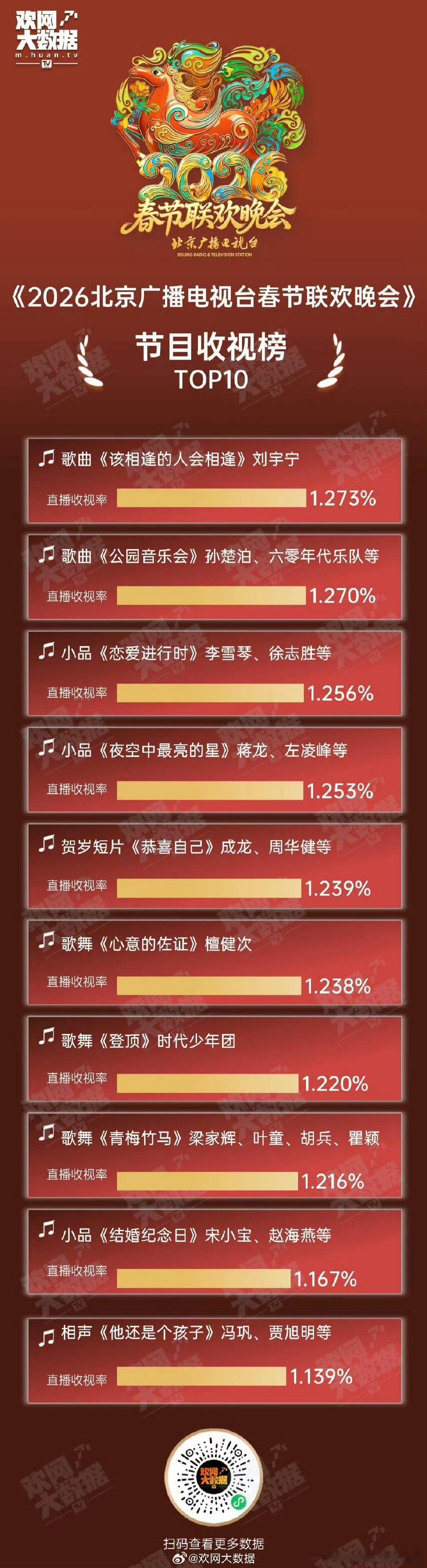 北京春晚收视率top10北京春晚收视率top10 快来 pick 观众从头看到尾