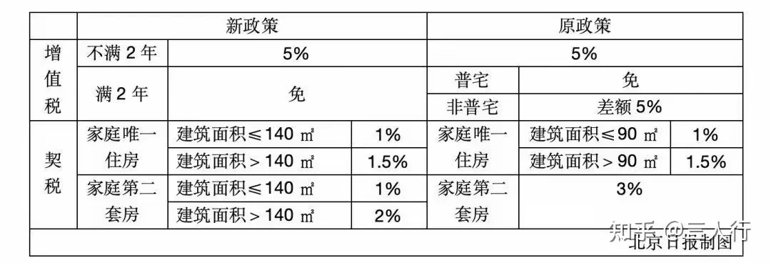 北京全面取消非普宅！