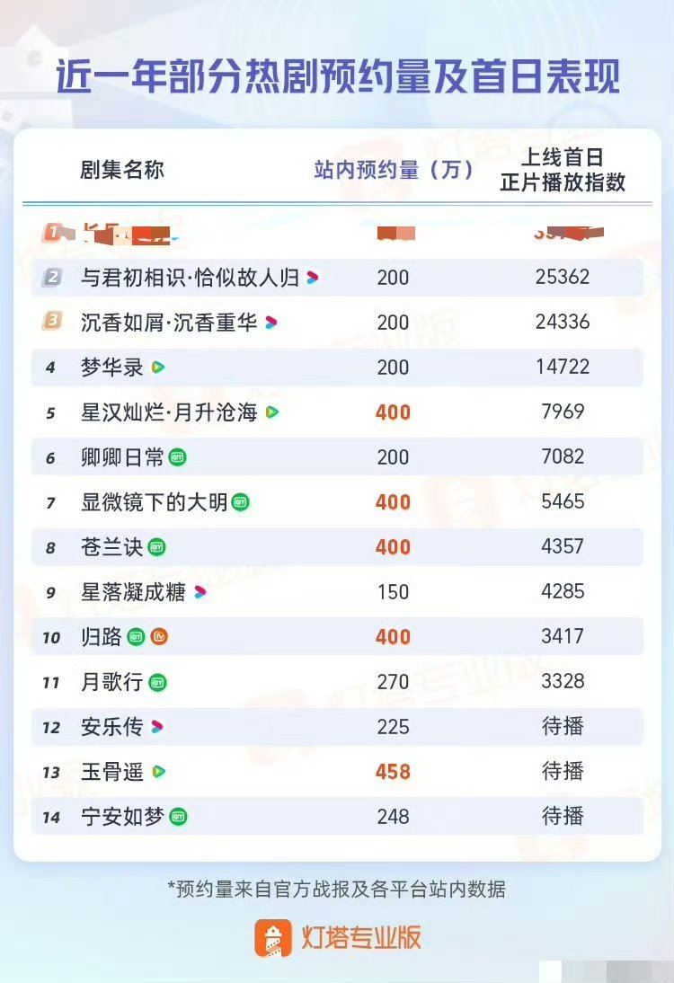 搜以前的微博，发现23年迪丽热巴一番主演的《与君初相识》热度也那么高呢。[彩虹屁