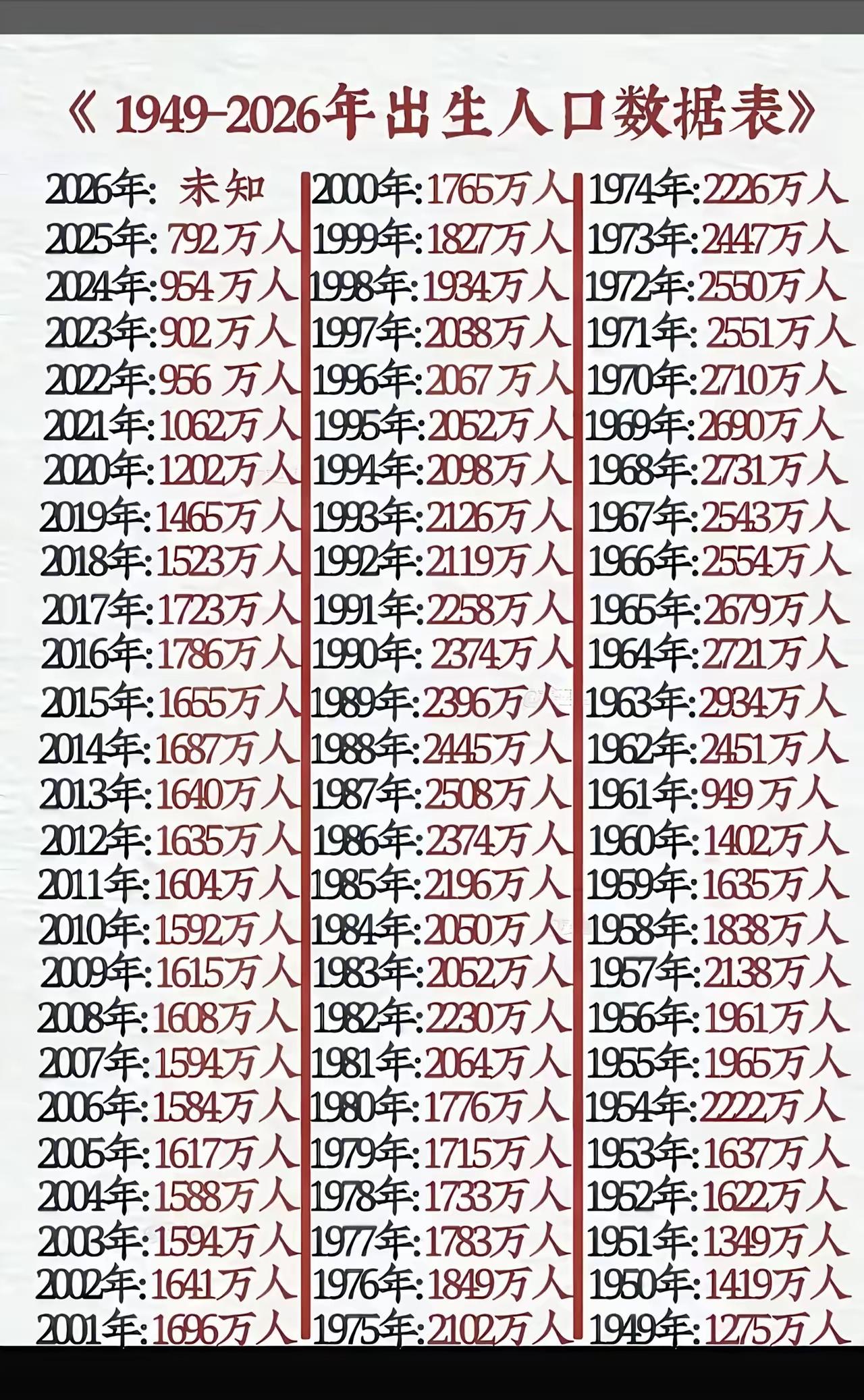 国家卫健委：现在我国人口总量14.05亿，人口大国基本面没有变
 
消息一出，评