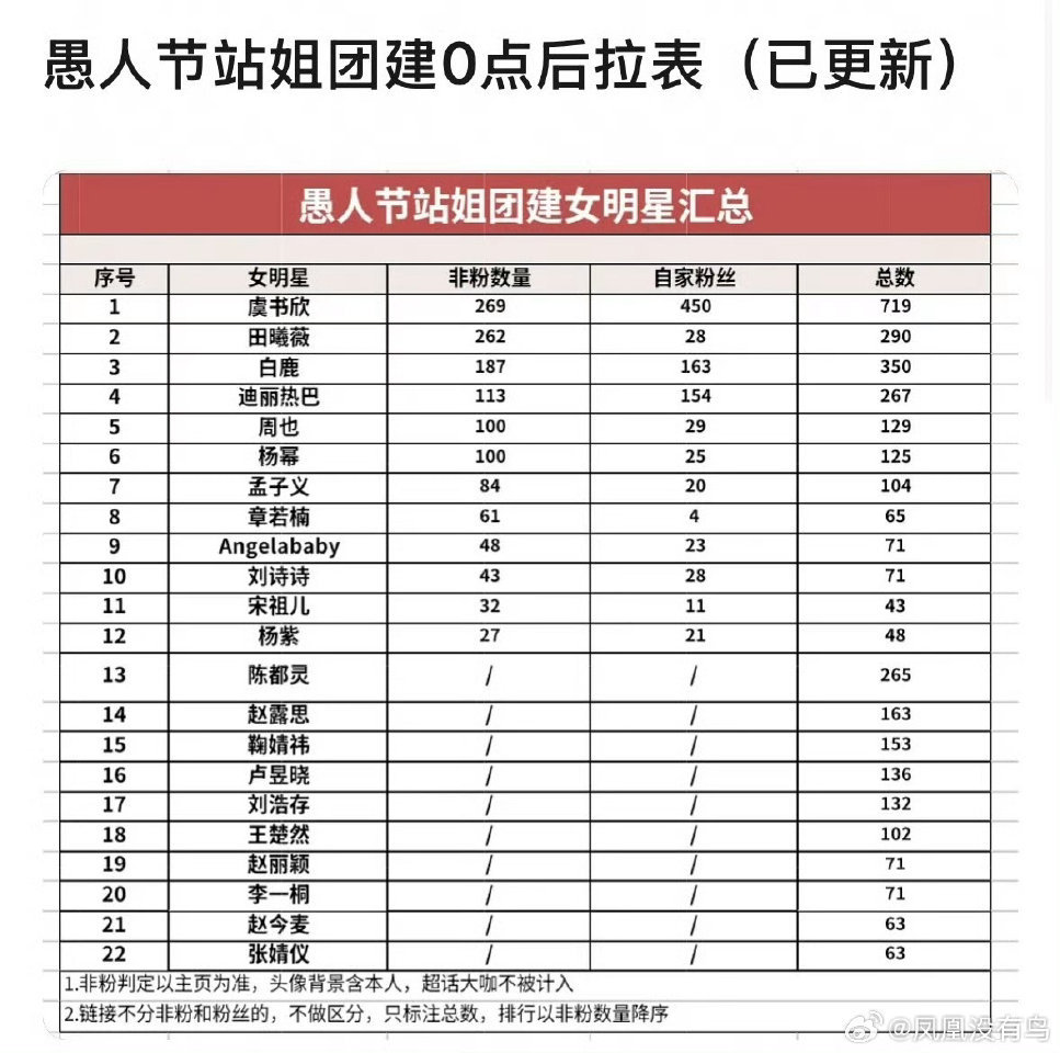愚人节站姐汇总虞书欣、田曦薇、白鹿、迪丽热巴、周也 