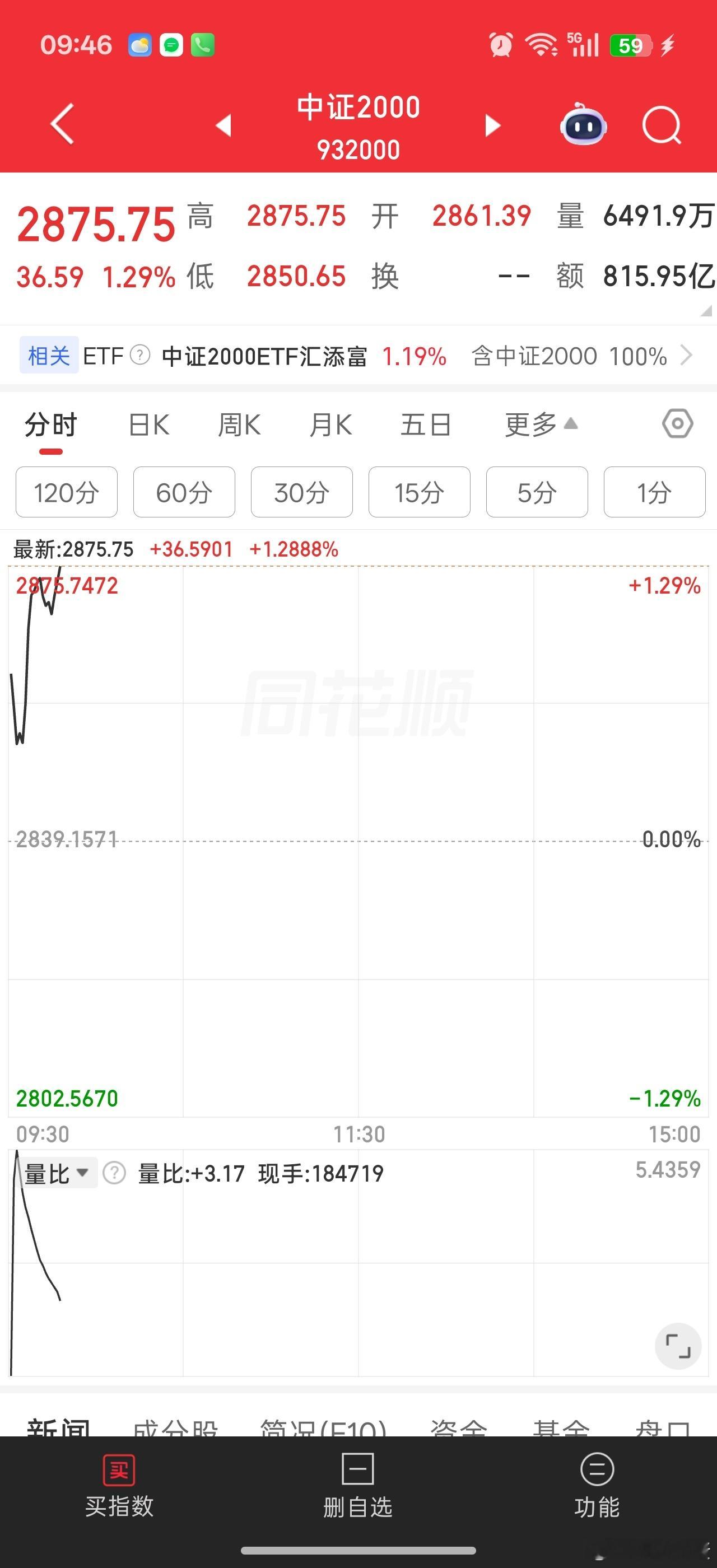 硬科技修复，软科技也不虚，因为昨天微软亚马逊等云厂商继续领涨。。中证2000也没