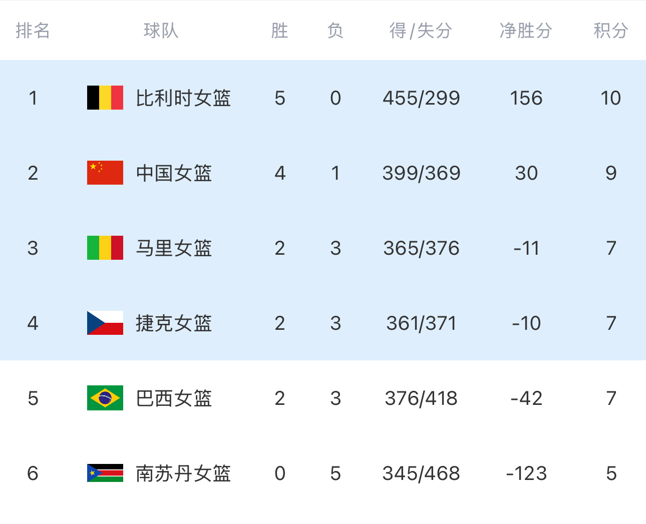 #巴西南苏丹女篮无缘世界杯# 不敌中国女篮后，巴西女篮2胜3负、南苏丹女篮0胜5