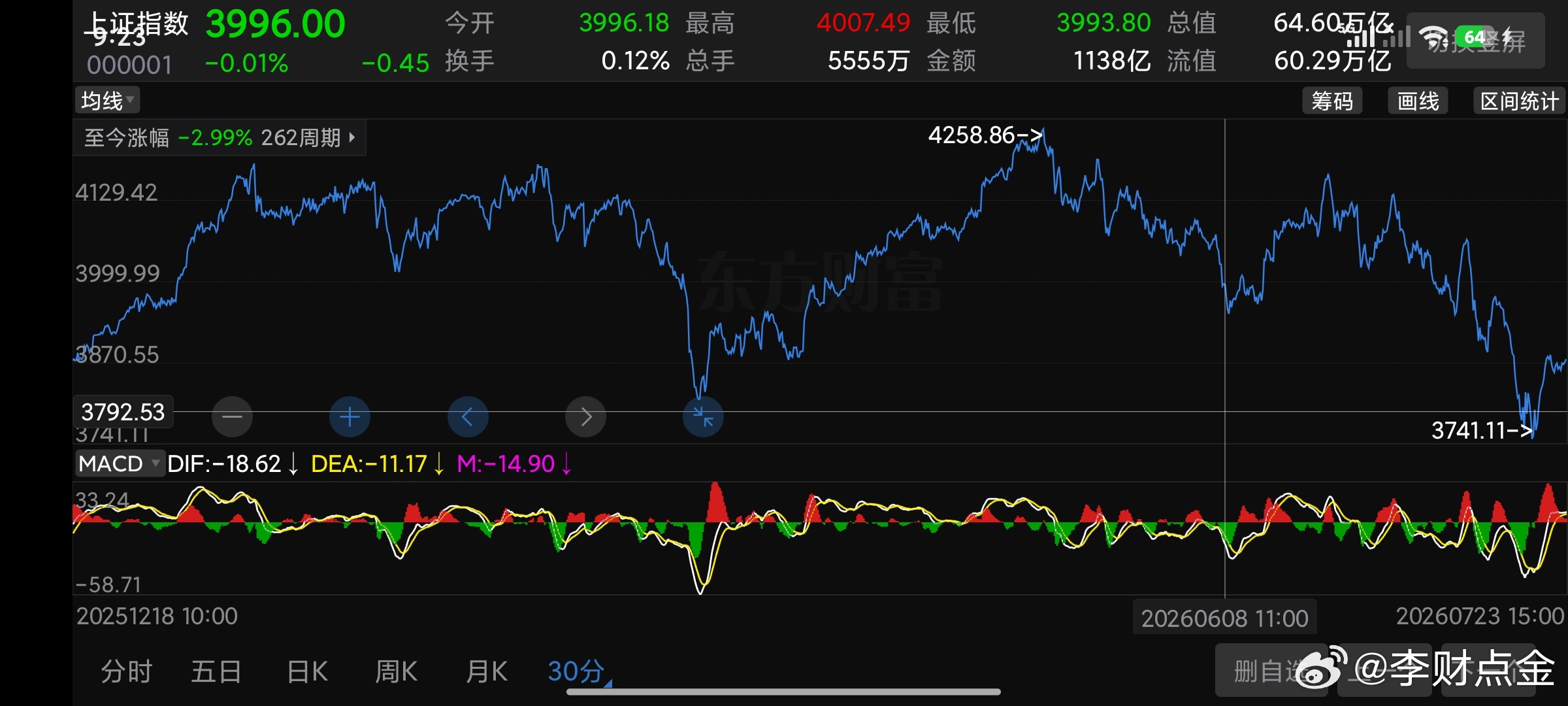 技术上，技术上本轮双头低点和高点我们把握的还是比较精准。这波扛下来技术上还是比较