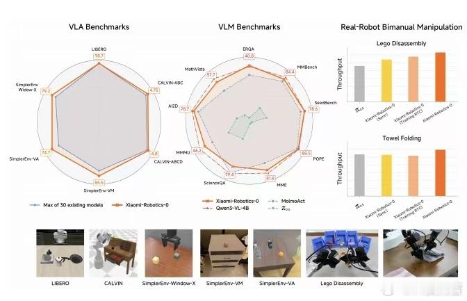 说实话，看到小米这次机器人模型直接把OpenVLA和Pi的Benchmark成绩
