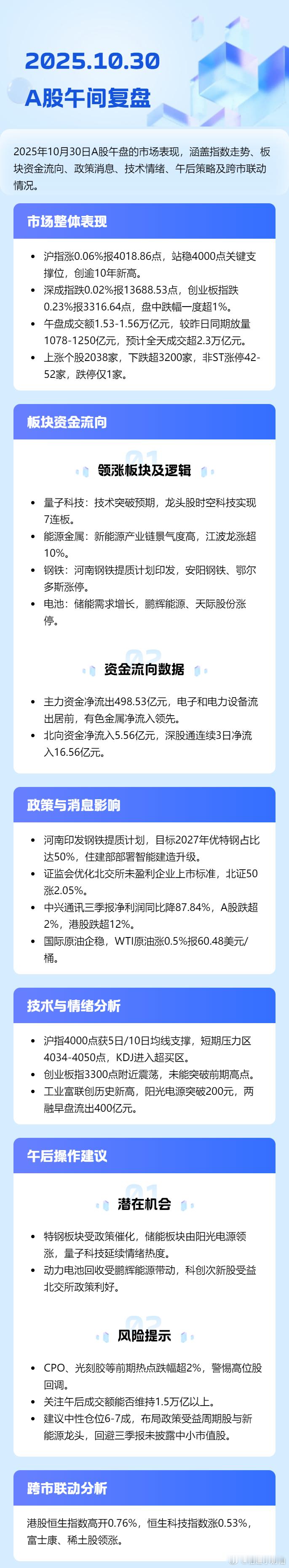 2025.10.30午间复盘提示：早盘 A 股指数分化震荡，周期与量子科技等板块