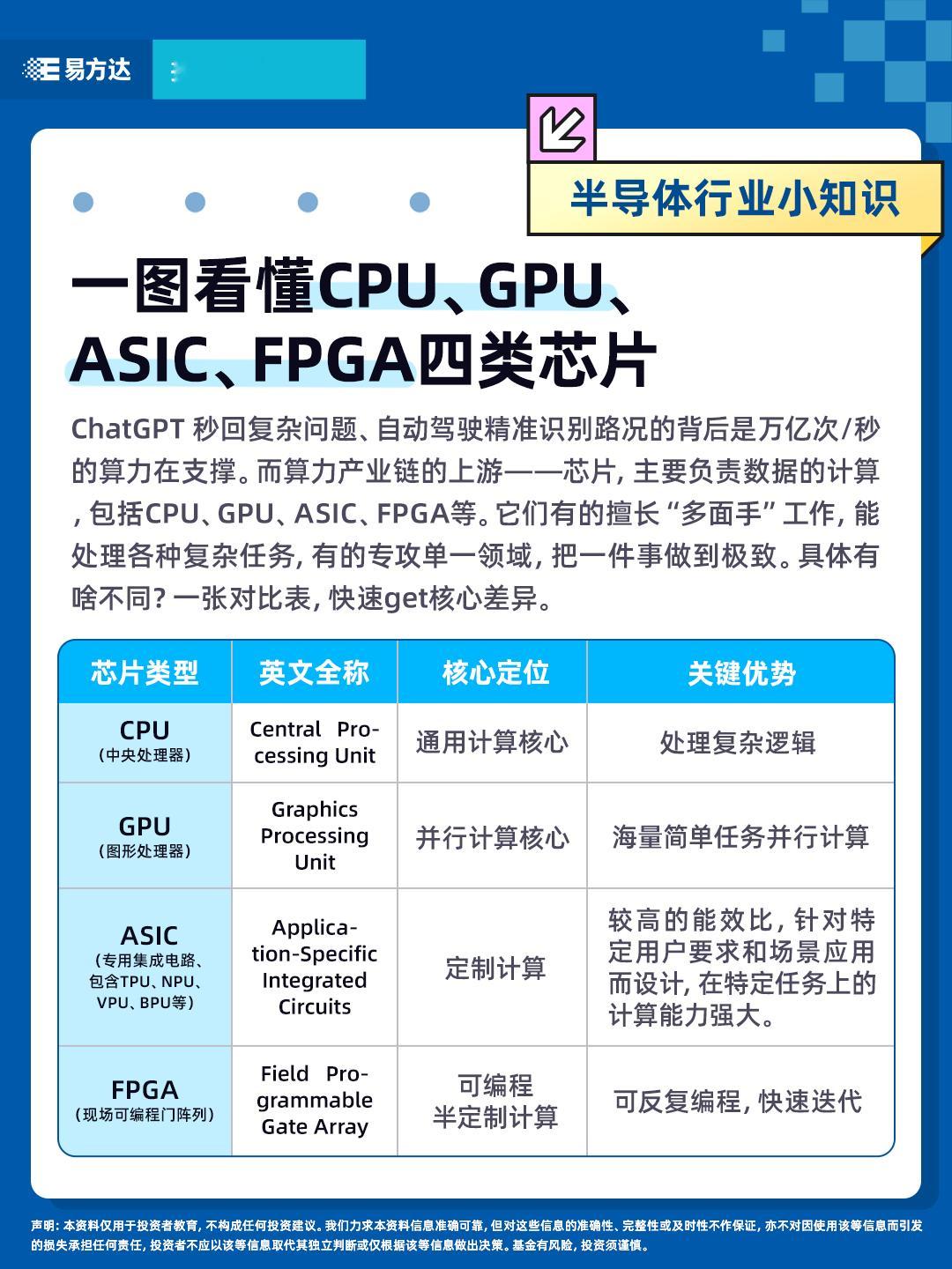 指数直通车 | 一图看懂CPU、GPU、ASIC、FPGA四类芯片 