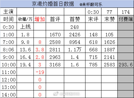 截止9点1️⃣《京港灼夜》余茵 一航［77集 174分钟］收藏19.4万付费端2