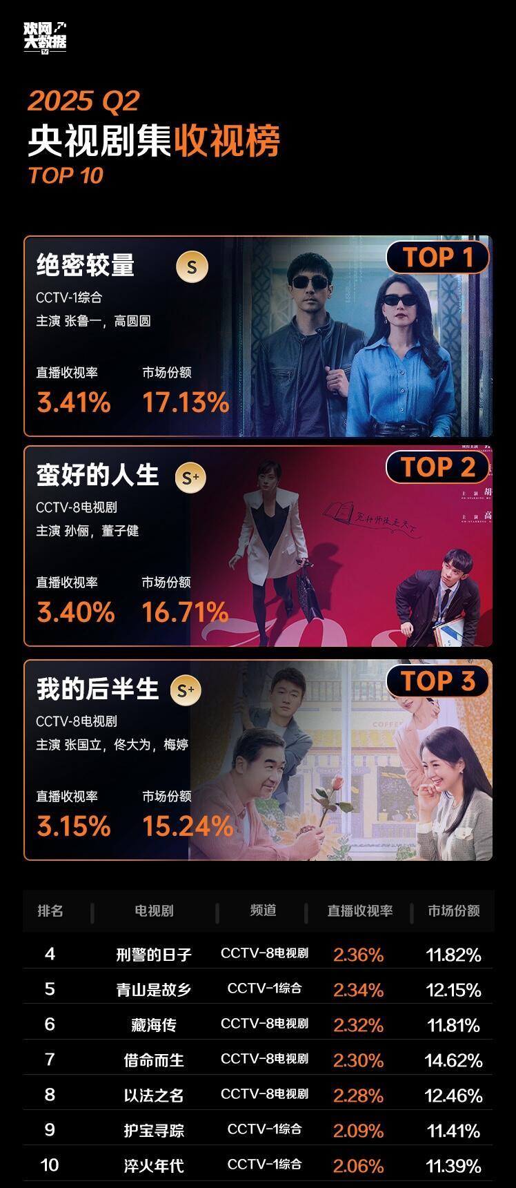 2025Q2﻿｜央视剧集收视榜TOP10！【欢网大数据】2025Q2央视剧集收视
