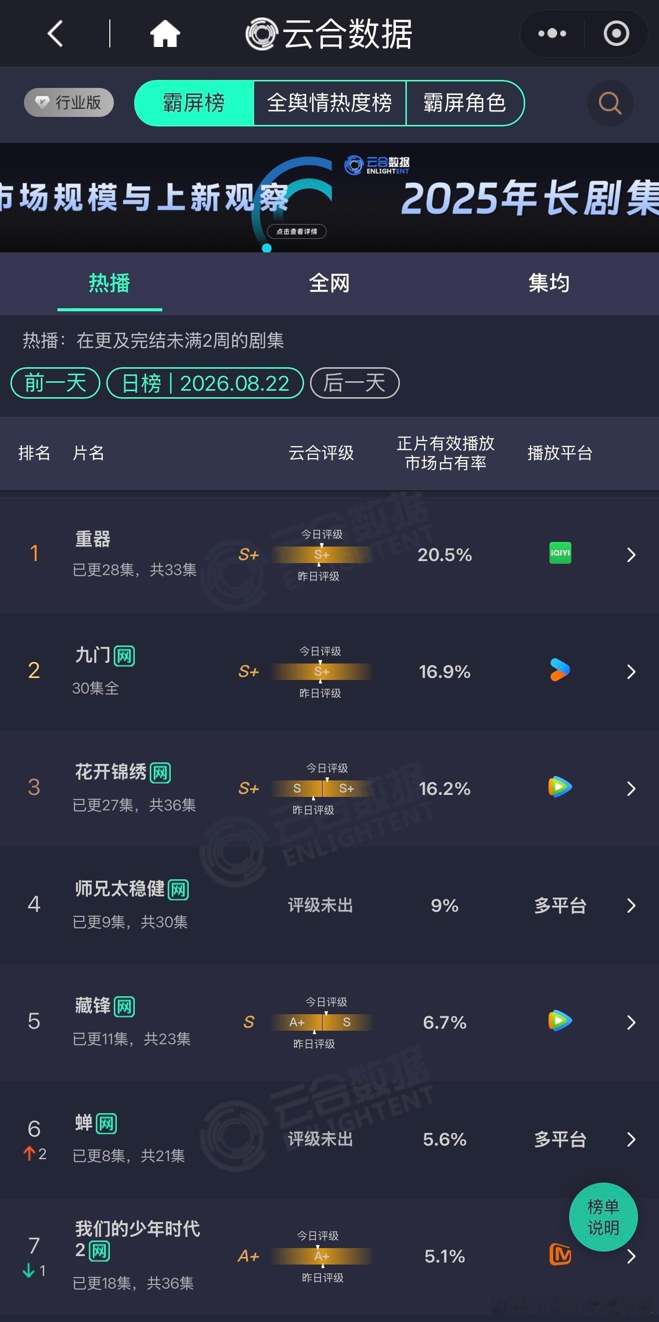 我们的少年时代2今天云合再创新低 马上要跌破5…… 