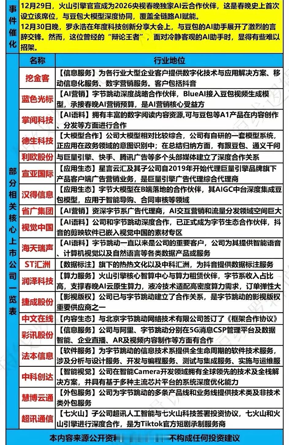 字节豆包AI概念股梳理刚开年，两件大事将“字节豆包”推上风口。火山引擎拿下202