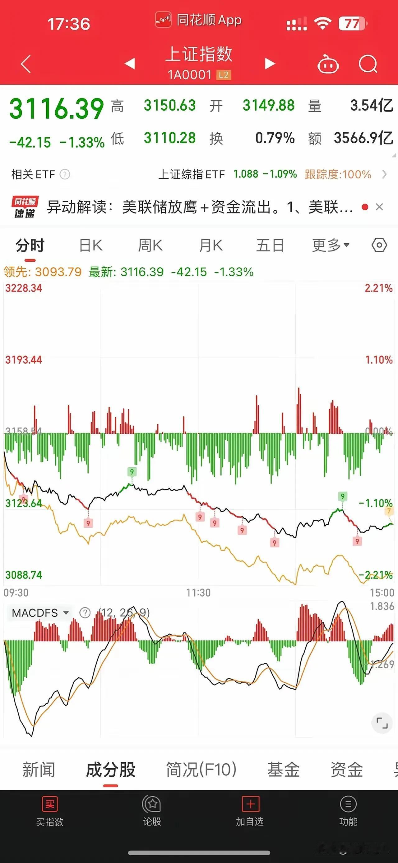 A 股昨天搞了半天，把自己吓死了，人家台湾股创出新高，这真是自损一千，伤敌为 0