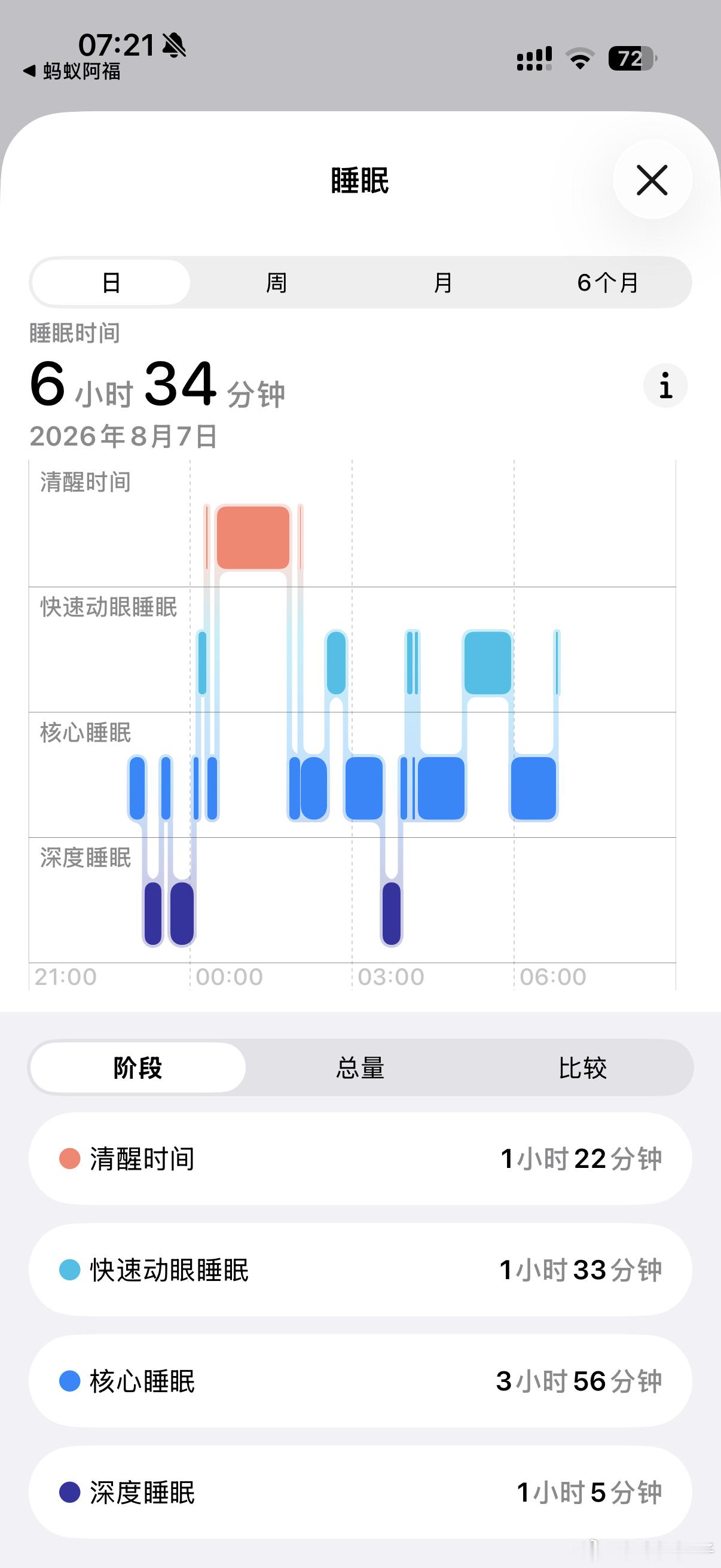 还好深度睡眠挺长