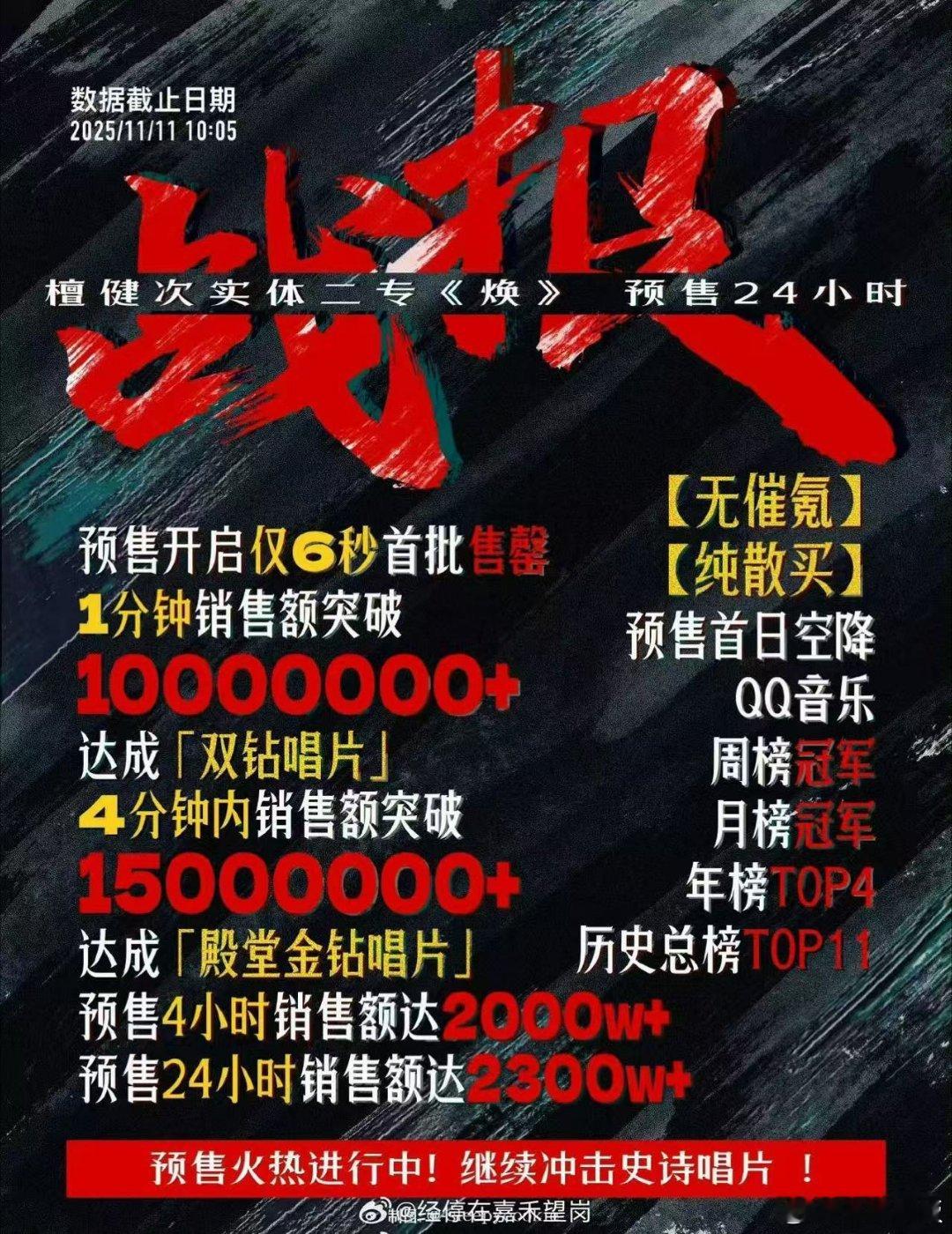 檀健次二专销量，24小时销售额，