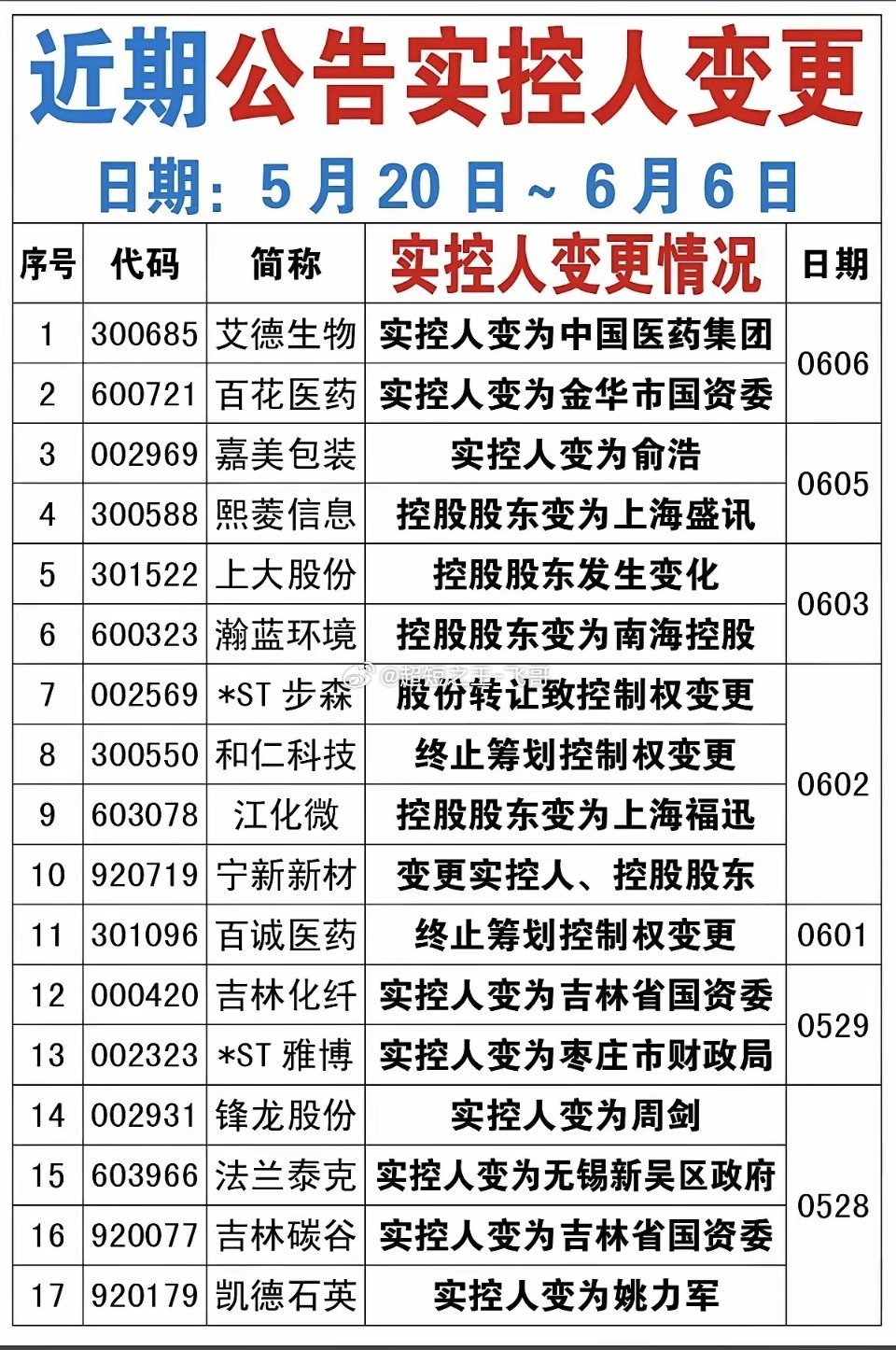 6.7周日  近期公告实控人变更的公司！近期，27家公司披露公司实控人变更。特别