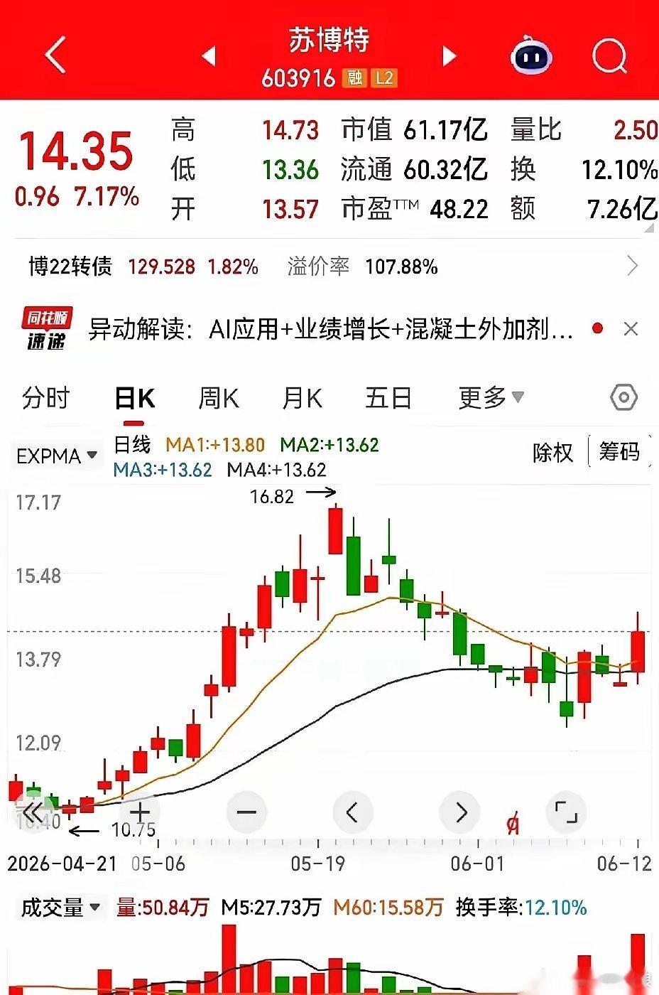 屏幕上，并排躺着两个“重摔”下来的家伙。苏博特，苏州高新。一个，从高处直直往下栽