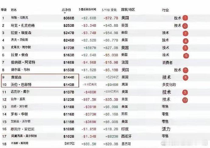 今天讨论比较多的话题，黄仁勋财富超过巴菲特了！​由于英伟达股价历史性站上4万亿美