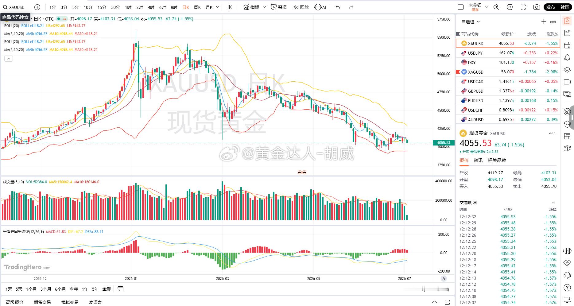 消息端来看，美元指数维持强势运行，最新点位来到 101.125，市场预判美联储货