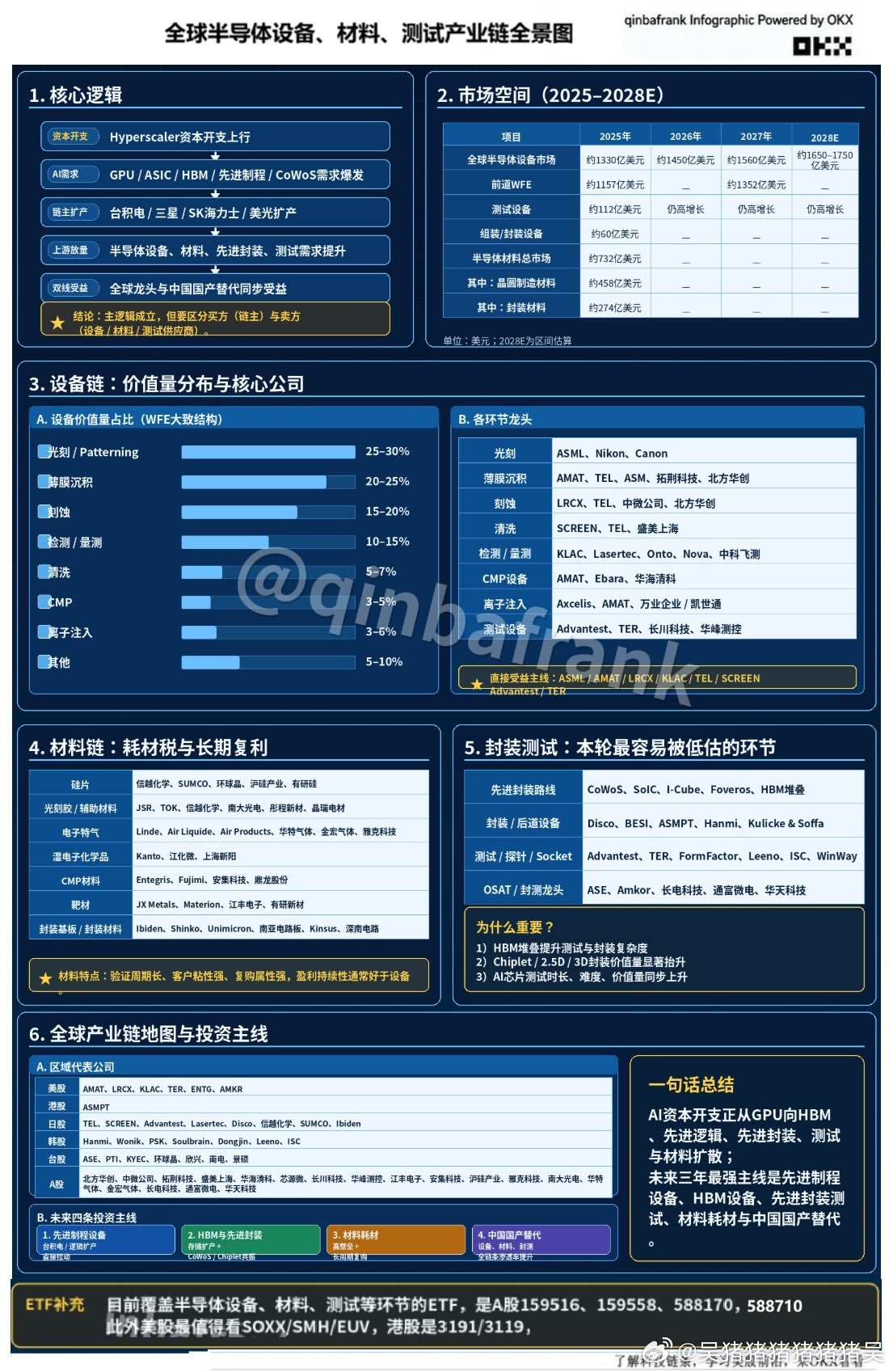 转载 X 博主qinbafrank2）节奏是台积电、三星、三星海力士，美光，国内