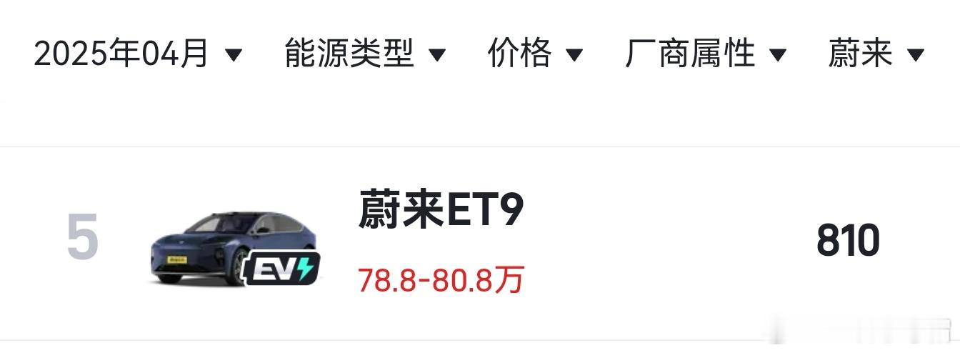 蔚来ET9价格80万，4月卖了800台，五月估计也差不多。对蔚来来说，ET9本就