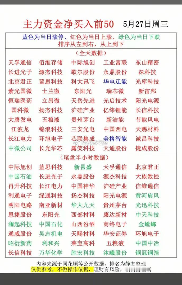 5.27周三  主力偷偷扫货，净买入TOP50！1.固态变压器SST2.短剧AI