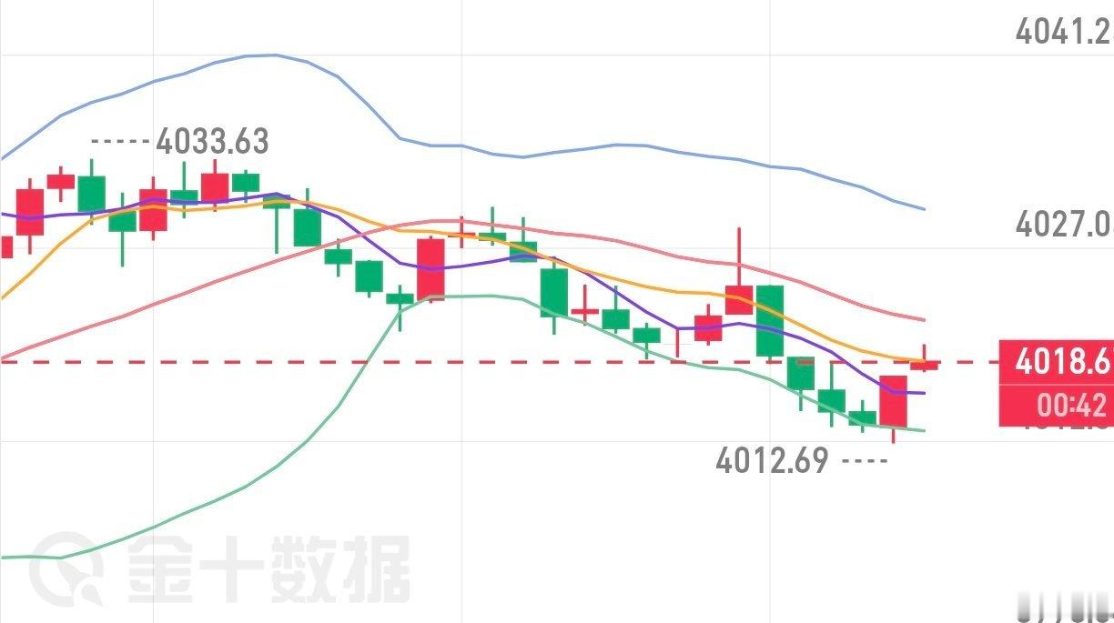 晚间金价跳高突破4030但无企稳在4020上方，目前下跌最低至4012位置，那么