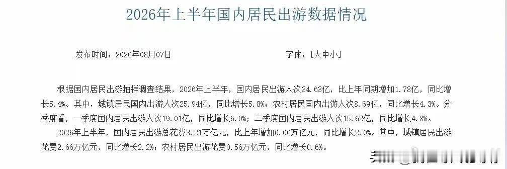 文旅部8月7日发布：2026年上半年国内居民出游34.63亿人次，同比+5.4%