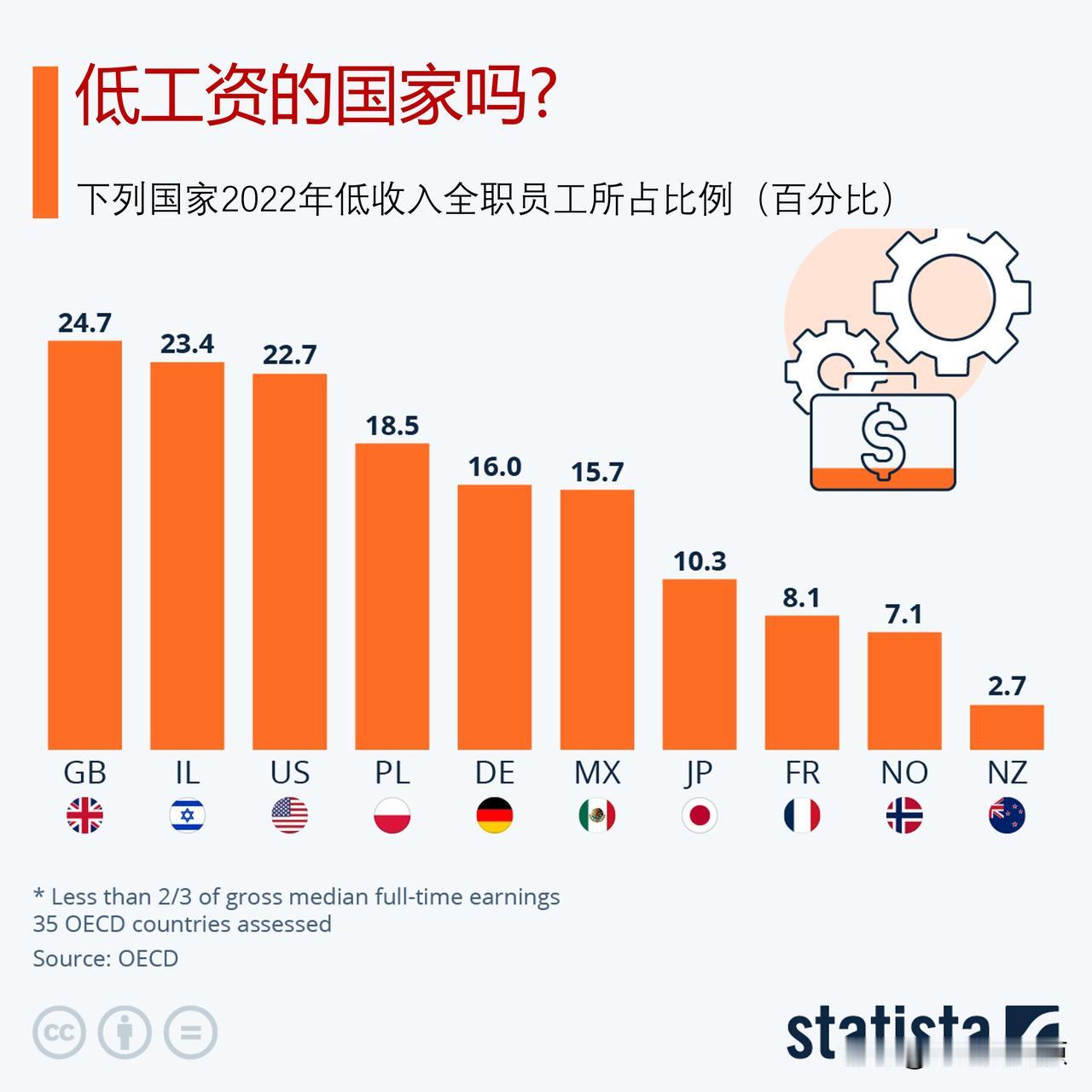 它们是低工资的国家吗?

根据经济合作与发展组织（OECD）的数据，英国四分之一